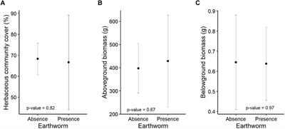 Do Invasive Earthworms Affect the Functional Traits of Native Plants?